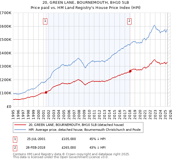 20, GREEN LANE, BOURNEMOUTH, BH10 5LB: Price paid vs HM Land Registry's House Price Index