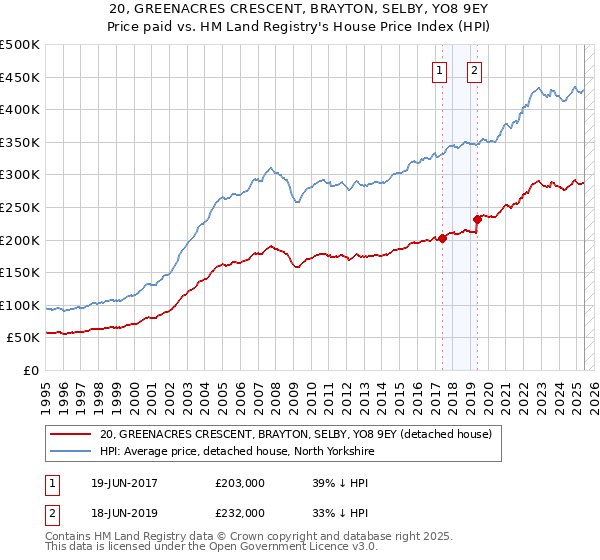 20, GREENACRES CRESCENT, BRAYTON, SELBY, YO8 9EY: Price paid vs HM Land Registry's House Price Index