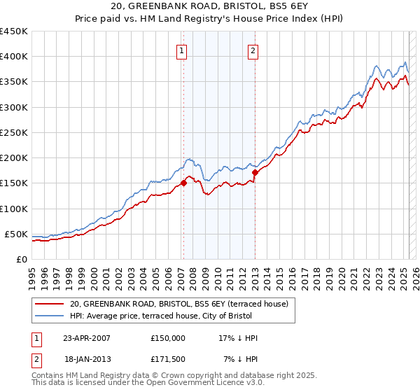 20, GREENBANK ROAD, BRISTOL, BS5 6EY: Price paid vs HM Land Registry's House Price Index