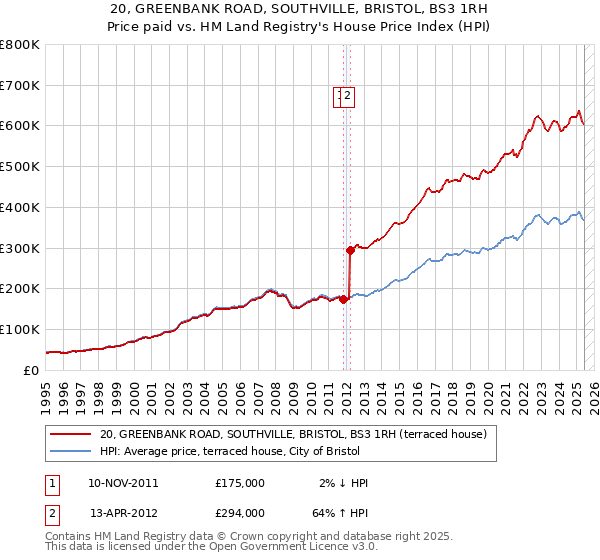 20, GREENBANK ROAD, SOUTHVILLE, BRISTOL, BS3 1RH: Price paid vs HM Land Registry's House Price Index