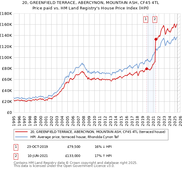 20, GREENFIELD TERRACE, ABERCYNON, MOUNTAIN ASH, CF45 4TL: Price paid vs HM Land Registry's House Price Index