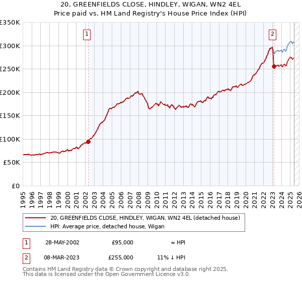 20, GREENFIELDS CLOSE, HINDLEY, WIGAN, WN2 4EL: Price paid vs HM Land Registry's House Price Index