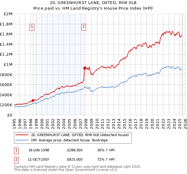 20, GREENHURST LANE, OXTED, RH8 0LB: Price paid vs HM Land Registry's House Price Index