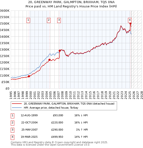 20, GREENWAY PARK, GALMPTON, BRIXHAM, TQ5 0NA: Price paid vs HM Land Registry's House Price Index