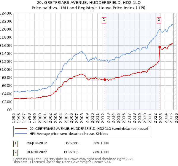 20, GREYFRIARS AVENUE, HUDDERSFIELD, HD2 1LQ: Price paid vs HM Land Registry's House Price Index