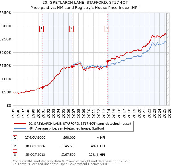 20, GREYLARCH LANE, STAFFORD, ST17 4QT: Price paid vs HM Land Registry's House Price Index