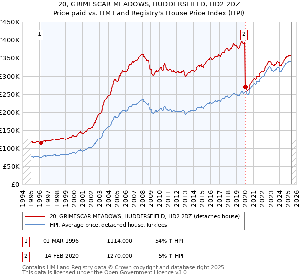 20, GRIMESCAR MEADOWS, HUDDERSFIELD, HD2 2DZ: Price paid vs HM Land Registry's House Price Index