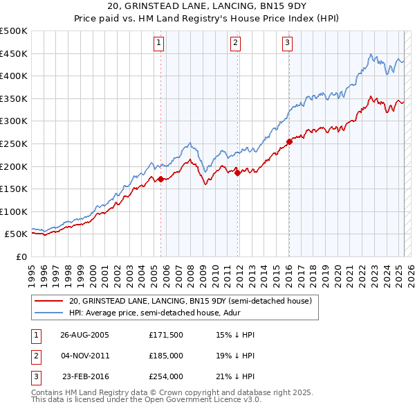 20, GRINSTEAD LANE, LANCING, BN15 9DY: Price paid vs HM Land Registry's House Price Index