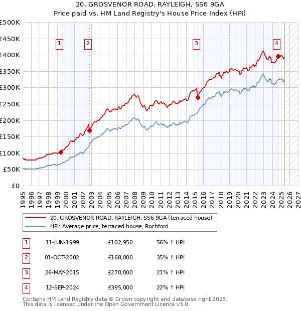 20, GROSVENOR ROAD, RAYLEIGH, SS6 9GA: Price paid vs HM Land Registry's House Price Index