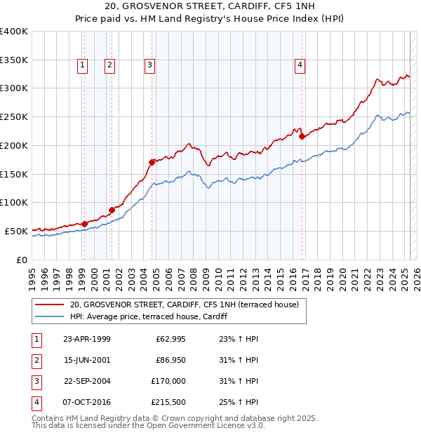 20, GROSVENOR STREET, CARDIFF, CF5 1NH: Price paid vs HM Land Registry's House Price Index