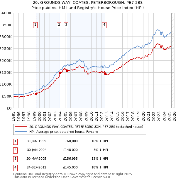 20, GROUNDS WAY, COATES, PETERBOROUGH, PE7 2BS: Price paid vs HM Land Registry's House Price Index
