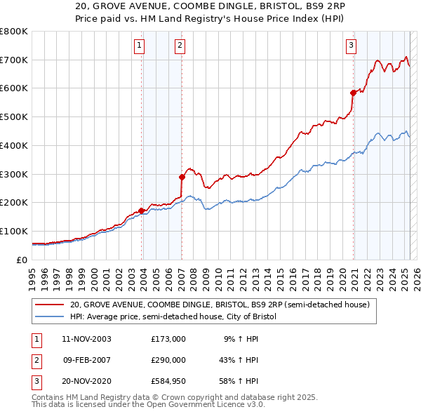 20, GROVE AVENUE, COOMBE DINGLE, BRISTOL, BS9 2RP: Price paid vs HM Land Registry's House Price Index