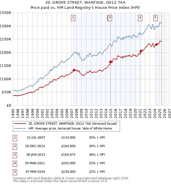 20, GROVE STREET, WANTAGE, OX12 7AA: Price paid vs HM Land Registry's House Price Index