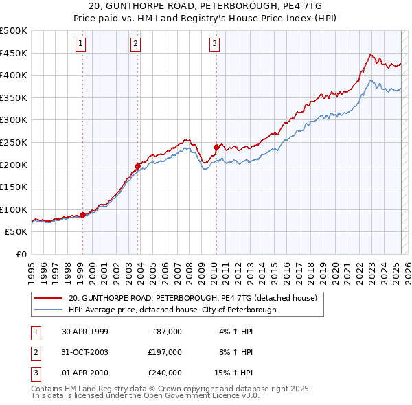 20, GUNTHORPE ROAD, PETERBOROUGH, PE4 7TG: Price paid vs HM Land Registry's House Price Index