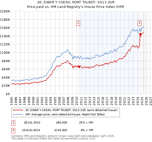 20, GWAR Y CAEAU, PORT TALBOT, SA13 2UR: Price paid vs HM Land Registry's House Price Index