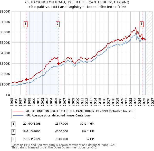 20, HACKINGTON ROAD, TYLER HILL, CANTERBURY, CT2 9NQ: Price paid vs HM Land Registry's House Price Index