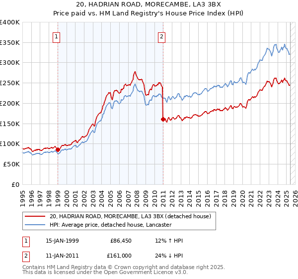 20, HADRIAN ROAD, MORECAMBE, LA3 3BX: Price paid vs HM Land Registry's House Price Index