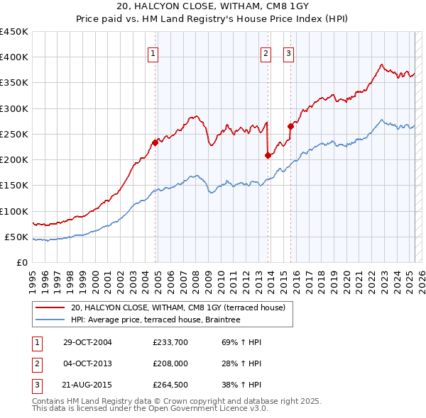 20, HALCYON CLOSE, WITHAM, CM8 1GY: Price paid vs HM Land Registry's House Price Index