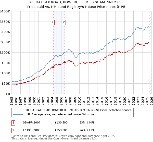 20, HALIFAX ROAD, BOWERHILL, MELKSHAM, SN12 6SL: Price paid vs HM Land Registry's House Price Index