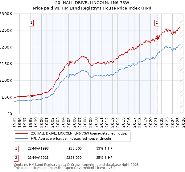 20, HALL DRIVE, LINCOLN, LN6 7SW: Price paid vs HM Land Registry's House Price Index