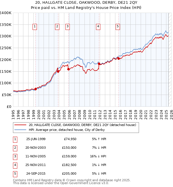 20, HALLGATE CLOSE, OAKWOOD, DERBY, DE21 2QY: Price paid vs HM Land Registry's House Price Index