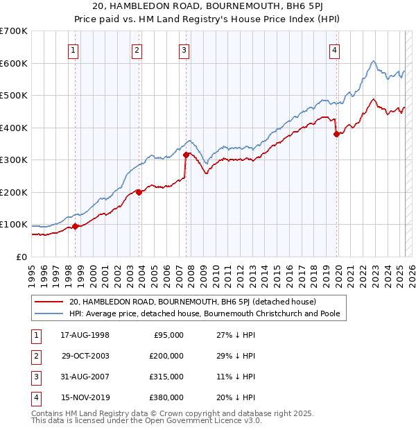 20, HAMBLEDON ROAD, BOURNEMOUTH, BH6 5PJ: Price paid vs HM Land Registry's House Price Index