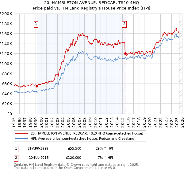 20, HAMBLETON AVENUE, REDCAR, TS10 4HQ: Price paid vs HM Land Registry's House Price Index
