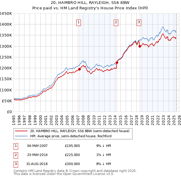 20, HAMBRO HILL, RAYLEIGH, SS6 8BW: Price paid vs HM Land Registry's House Price Index