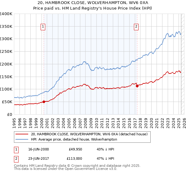 20, HAMBROOK CLOSE, WOLVERHAMPTON, WV6 0XA: Price paid vs HM Land Registry's House Price Index