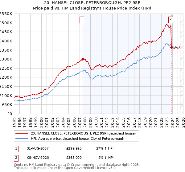 20, HANSEL CLOSE, PETERBOROUGH, PE2 9SR: Price paid vs HM Land Registry's House Price Index