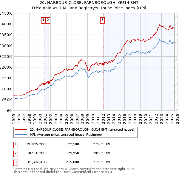 20, HARBOUR CLOSE, FARNBOROUGH, GU14 8HT: Price paid vs HM Land Registry's House Price Index