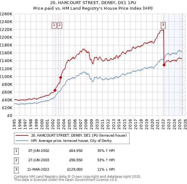 20, HARCOURT STREET, DERBY, DE1 1PU: Price paid vs HM Land Registry's House Price Index