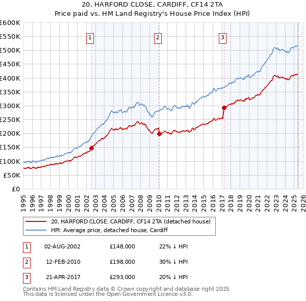20, HARFORD CLOSE, CARDIFF, CF14 2TA: Price paid vs HM Land Registry's House Price Index