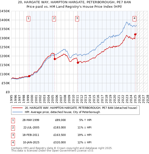 20, HARGATE WAY, HAMPTON HARGATE, PETERBOROUGH, PE7 8AN: Price paid vs HM Land Registry's House Price Index