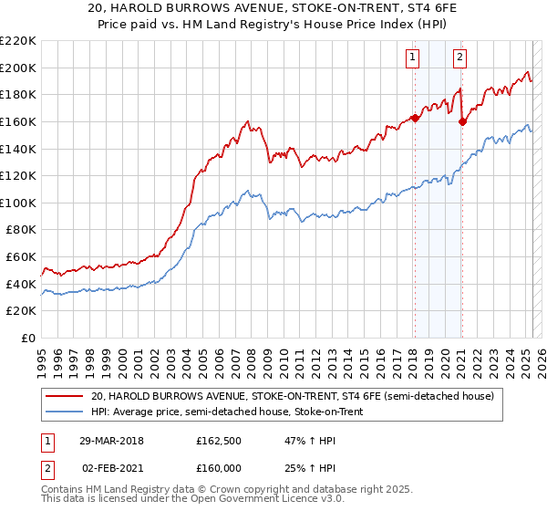 20, HAROLD BURROWS AVENUE, STOKE-ON-TRENT, ST4 6FE: Price paid vs HM Land Registry's House Price Index