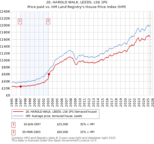 20, HAROLD WALK, LEEDS, LS6 1PS: Price paid vs HM Land Registry's House Price Index