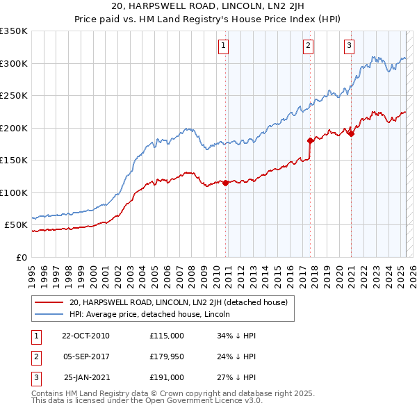 20, HARPSWELL ROAD, LINCOLN, LN2 2JH: Price paid vs HM Land Registry's House Price Index