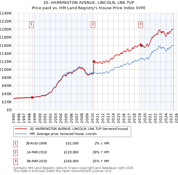 20, HARRINGTON AVENUE, LINCOLN, LN6 7UP: Price paid vs HM Land Registry's House Price Index