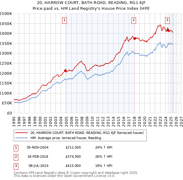 20, HARROW COURT, BATH ROAD, READING, RG1 6JF: Price paid vs HM Land Registry's House Price Index