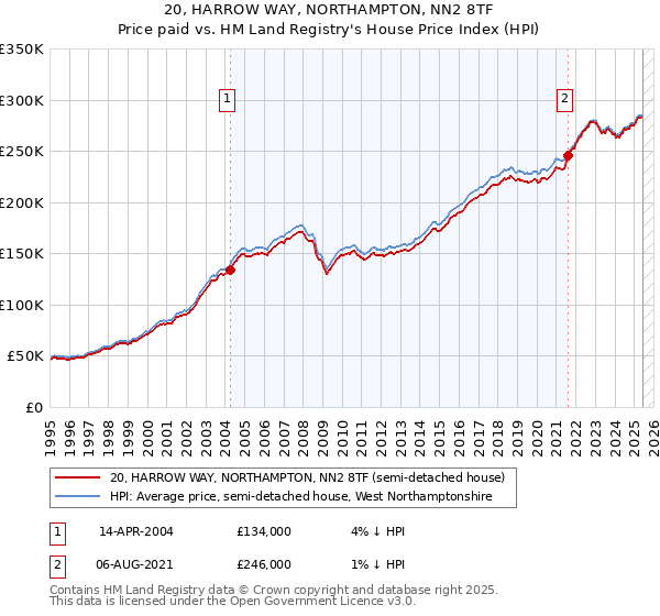 20, HARROW WAY, NORTHAMPTON, NN2 8TF: Price paid vs HM Land Registry's House Price Index