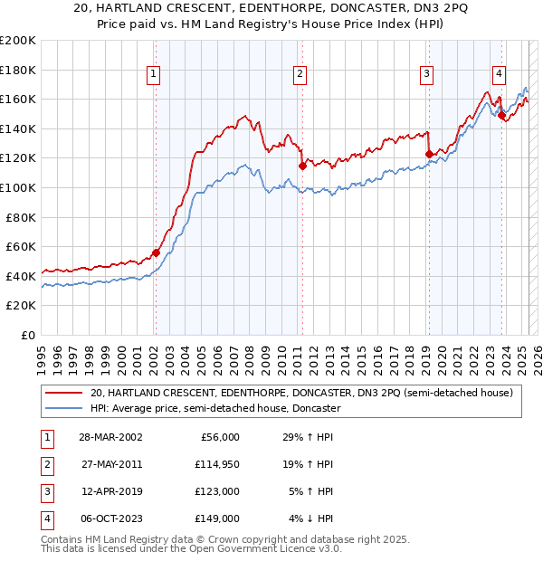 20, HARTLAND CRESCENT, EDENTHORPE, DONCASTER, DN3 2PQ: Price paid vs HM Land Registry's House Price Index