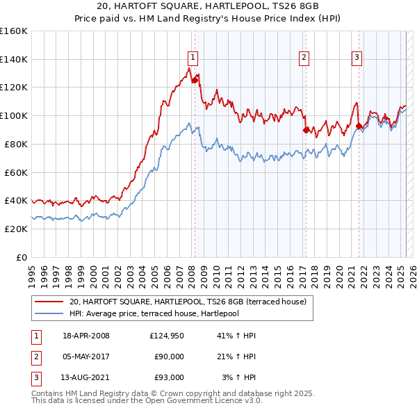 20, HARTOFT SQUARE, HARTLEPOOL, TS26 8GB: Price paid vs HM Land Registry's House Price Index