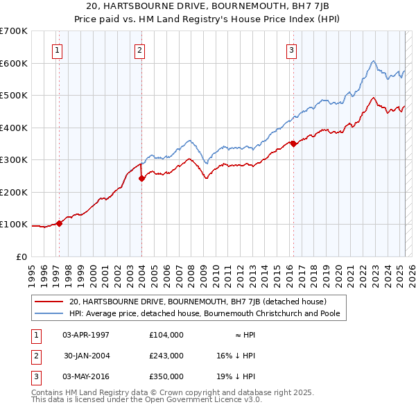 20, HARTSBOURNE DRIVE, BOURNEMOUTH, BH7 7JB: Price paid vs HM Land Registry's House Price Index