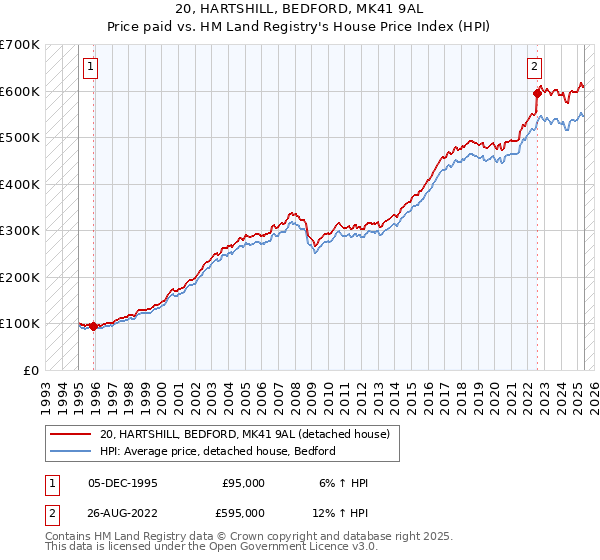 20, HARTSHILL, BEDFORD, MK41 9AL: Price paid vs HM Land Registry's House Price Index