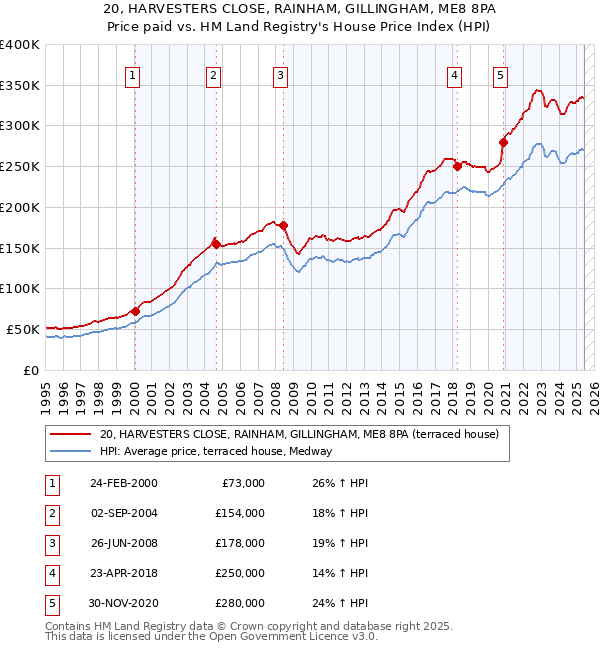 20, HARVESTERS CLOSE, RAINHAM, GILLINGHAM, ME8 8PA: Price paid vs HM Land Registry's House Price Index