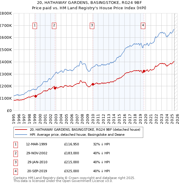 20, HATHAWAY GARDENS, BASINGSTOKE, RG24 9BF: Price paid vs HM Land Registry's House Price Index