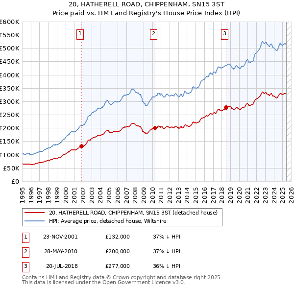 20, HATHERELL ROAD, CHIPPENHAM, SN15 3ST: Price paid vs HM Land Registry's House Price Index