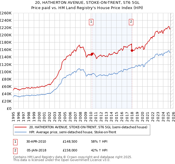 20, HATHERTON AVENUE, STOKE-ON-TRENT, ST6 5GL: Price paid vs HM Land Registry's House Price Index