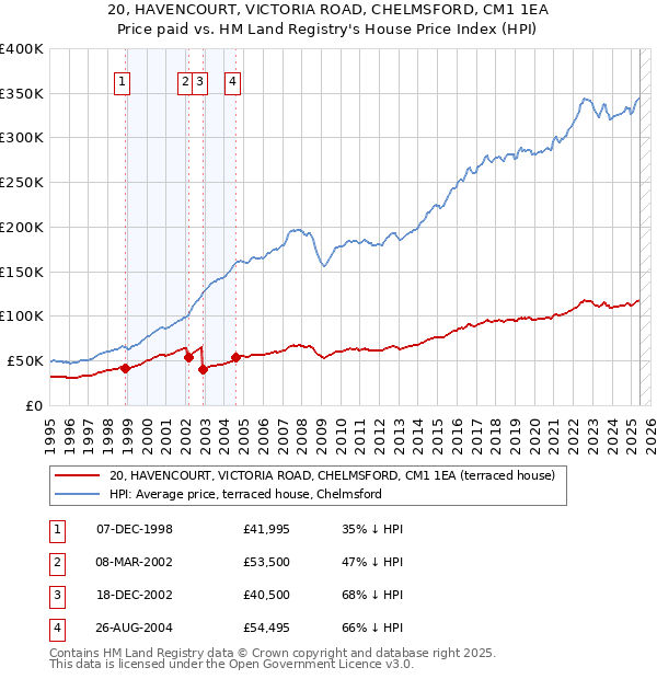 20, HAVENCOURT, VICTORIA ROAD, CHELMSFORD, CM1 1EA: Price paid vs HM Land Registry's House Price Index