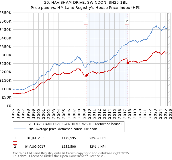 20, HAVISHAM DRIVE, SWINDON, SN25 1BL: Price paid vs HM Land Registry's House Price Index